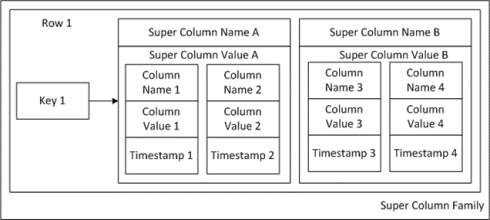 column family store